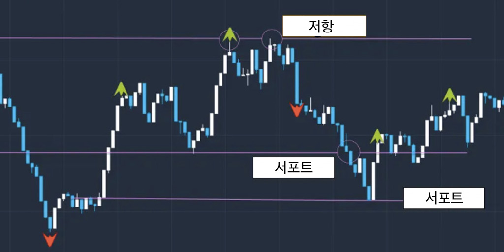 지원 및 저항 전략 Expert Option